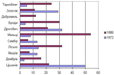 Рух жидівської власності в 1872 – 1886…