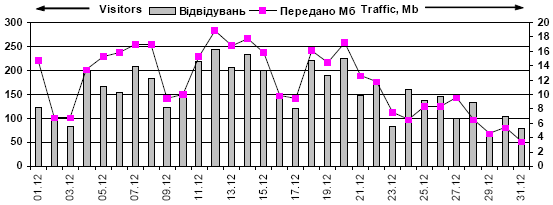 Dynamics of attendance of site «Ivan…