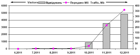 Dynamics of attendance of site «Ivan…