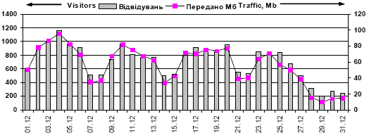 Динаміка відвідуваності сайту «Іван…