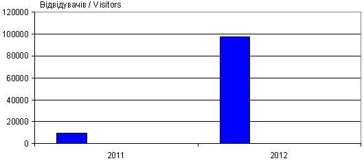 Динаміка відвідуваності сайту «Іван…