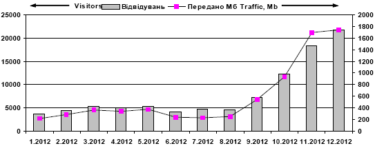 Динаміка відвідуваності сайту «Іван…