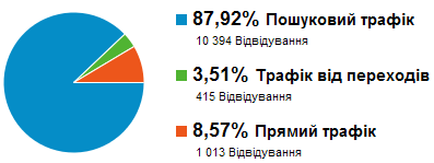 Источники трафика сайта «Леся…