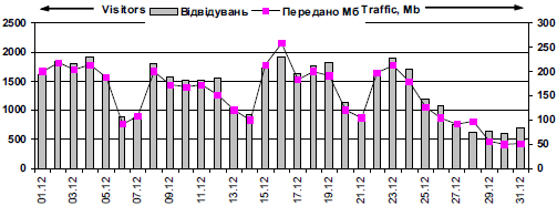 Dynamics of attendance of site «Ivan…