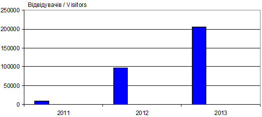 Динаміка відвідуваності сайту «Іван…