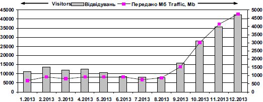 Dynamics of attendance of site «Ivan…