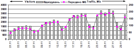 Dynamics of attendance of site «Ivan…