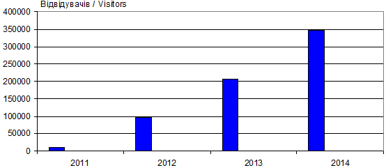Динаміка відвідуваності сайту «Іван…