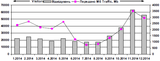 Dynamics of attendance of site «Ivan…