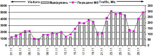 Динаміка відвідуваності сайту «Іван…