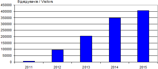 Dynamics of attendance site «Ivan…