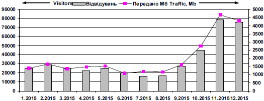 Dynamics of attendance of site «Ivan…