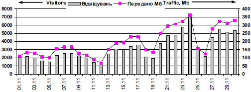 Dynamics of attendance of site «Ivan…