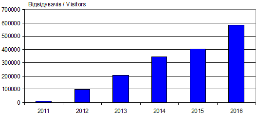 Динаміка відвідуваності сайту «Іван…