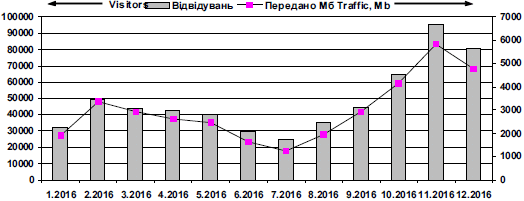 Dynamics of attendance of site «Ivan…