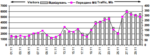 Динамика посещаемости сайта ««Иван…