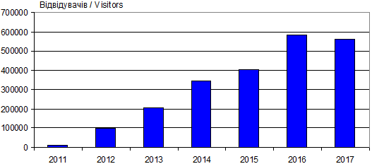 Динаміка відвідуваності сайту «Іван…