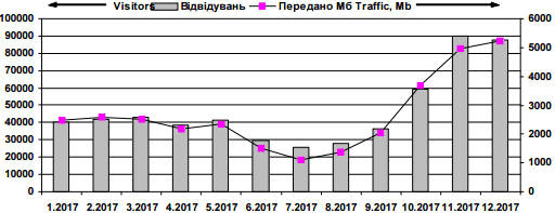 Динамика посещаемости сайта «Иван…