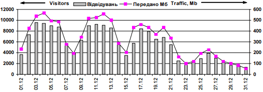 Dynamics of attendance of site «Ivan…