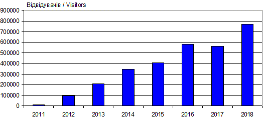 Динаміка відвідуваності сайту «Іван…