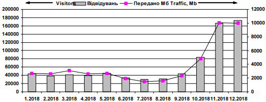 Динамика посещаемости сайта «Иван…