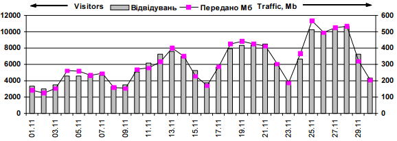 Динаміка відвідуваності сайту «Іван…