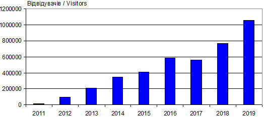 Динаміка відвідуваності сайту «Іван…