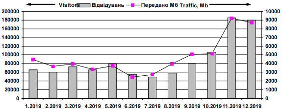 Динаміка відвідуваності сайту «Іван…