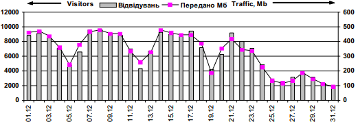 Dynamics of attendance of site «Ivan…