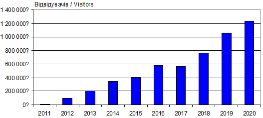 Dynamics of attendance site «Ivan…