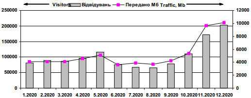 Dynamics of attendance of site «Ivan…