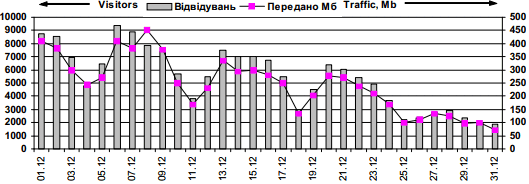 Dynamics of attendance of site «Ivan…