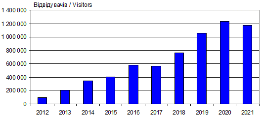 Dynamics of attendance site «Ivan…