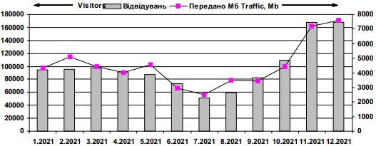 Dynamics of attendance of site «Ivan…