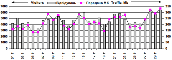 Dynamics of attendance of site «Ivan…