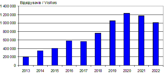 Dynamics of attendance site «Ivan…