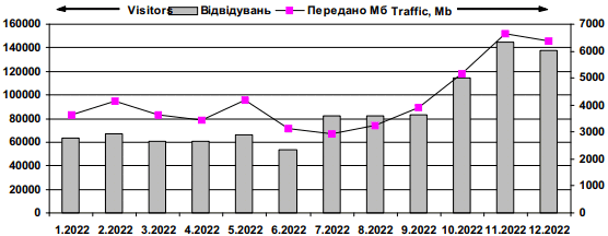 Dynamics of attendance of site «Ivan…