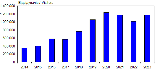 Dynamics of attendance site «Ivan…