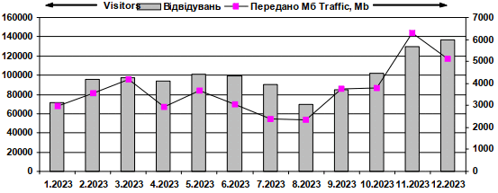 Динамика посещаемости сайта «Иван…