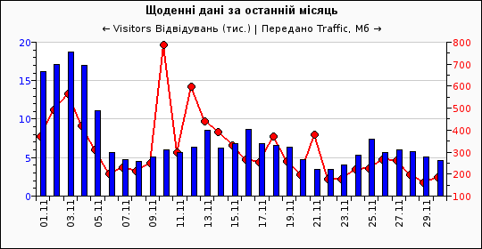 Dynamics of attendance of site «Ivan…