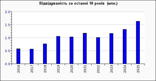 Dynamics of attendance site «Ivan…